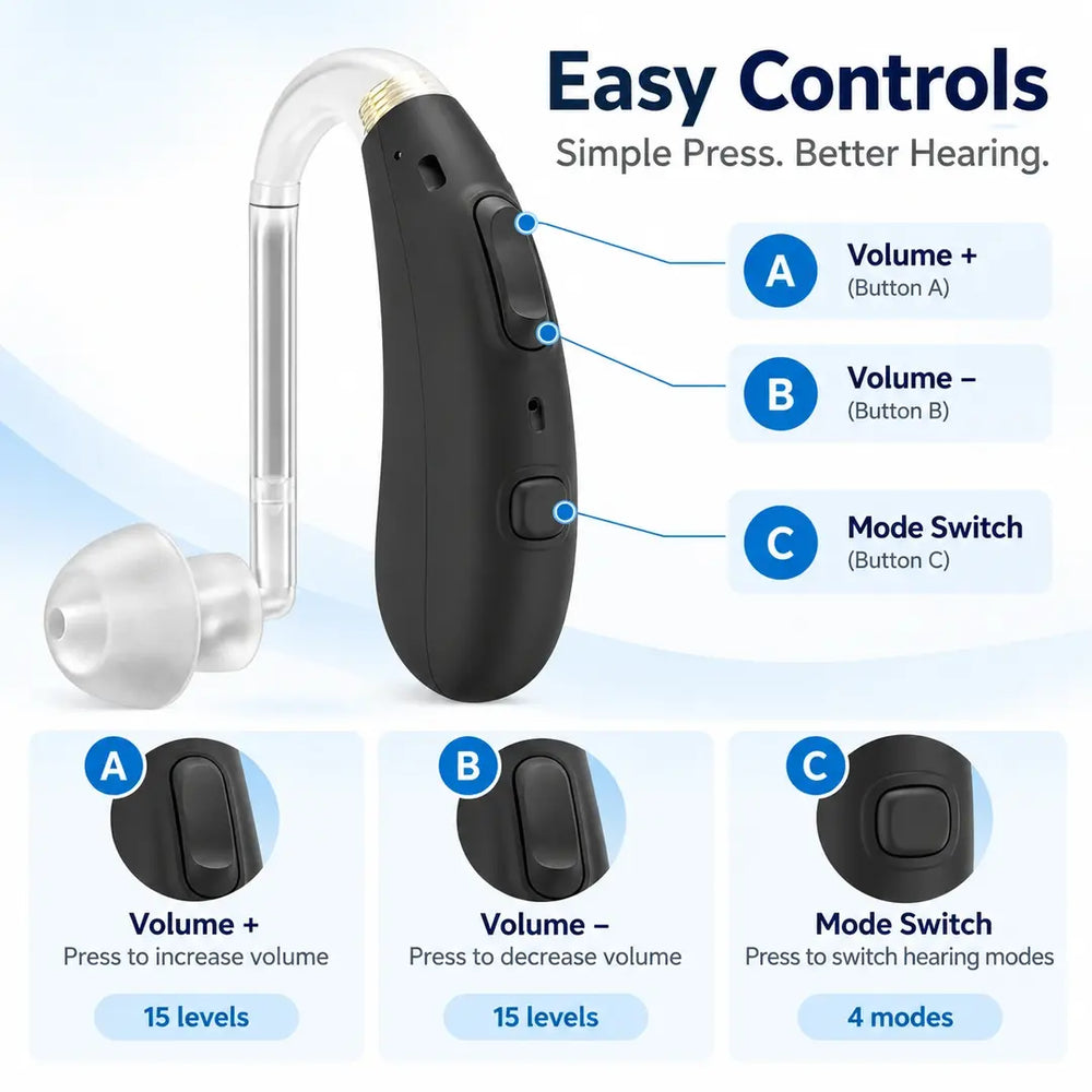 Tomore TM5220D hearing aid with easy volume controls, 15 volume levels and a mode switch for four hearing modes