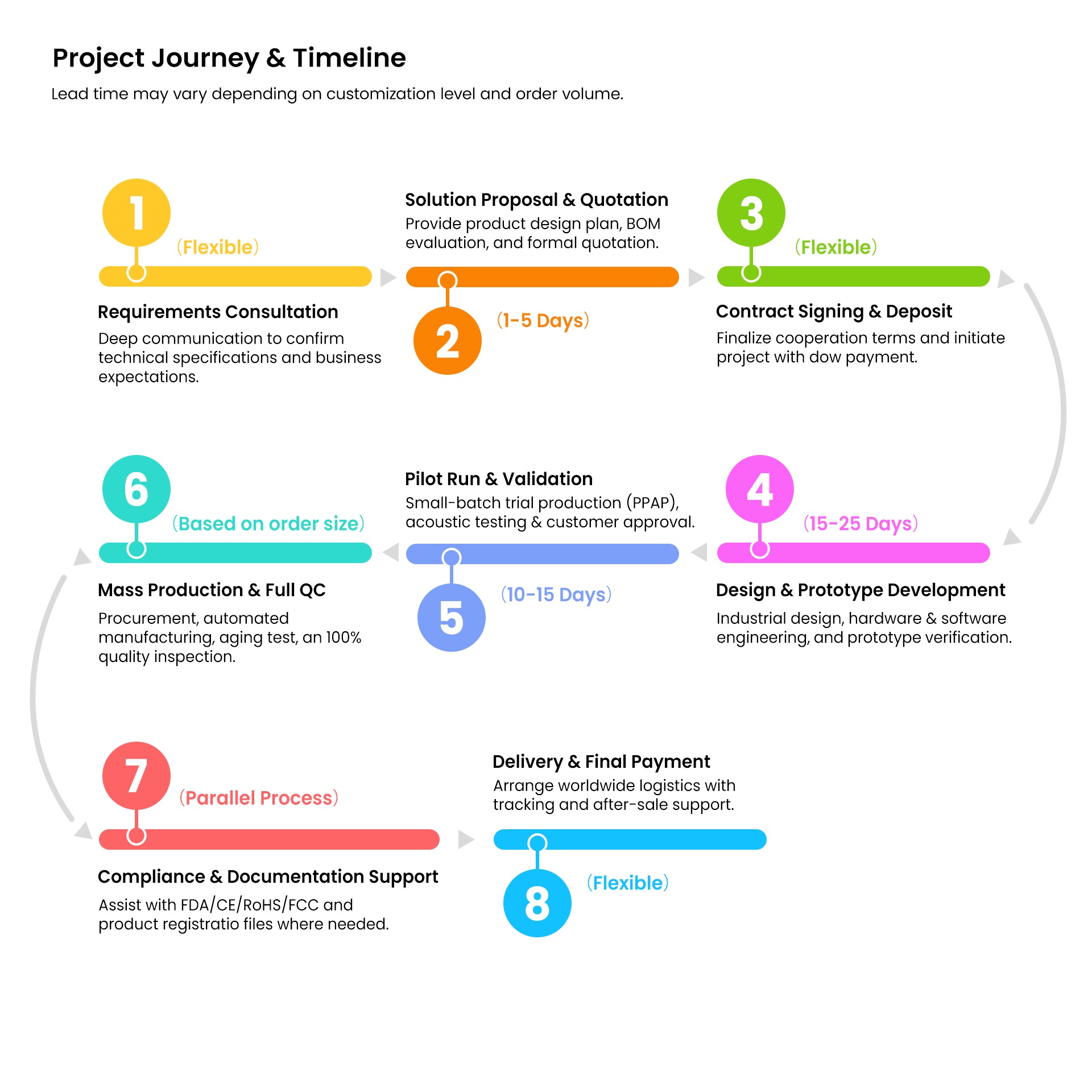 Tomore OEM and ODM project journey timeline showing the end-to-end process from concept design, prototyping, acoustic tuning, certification, to mass production
